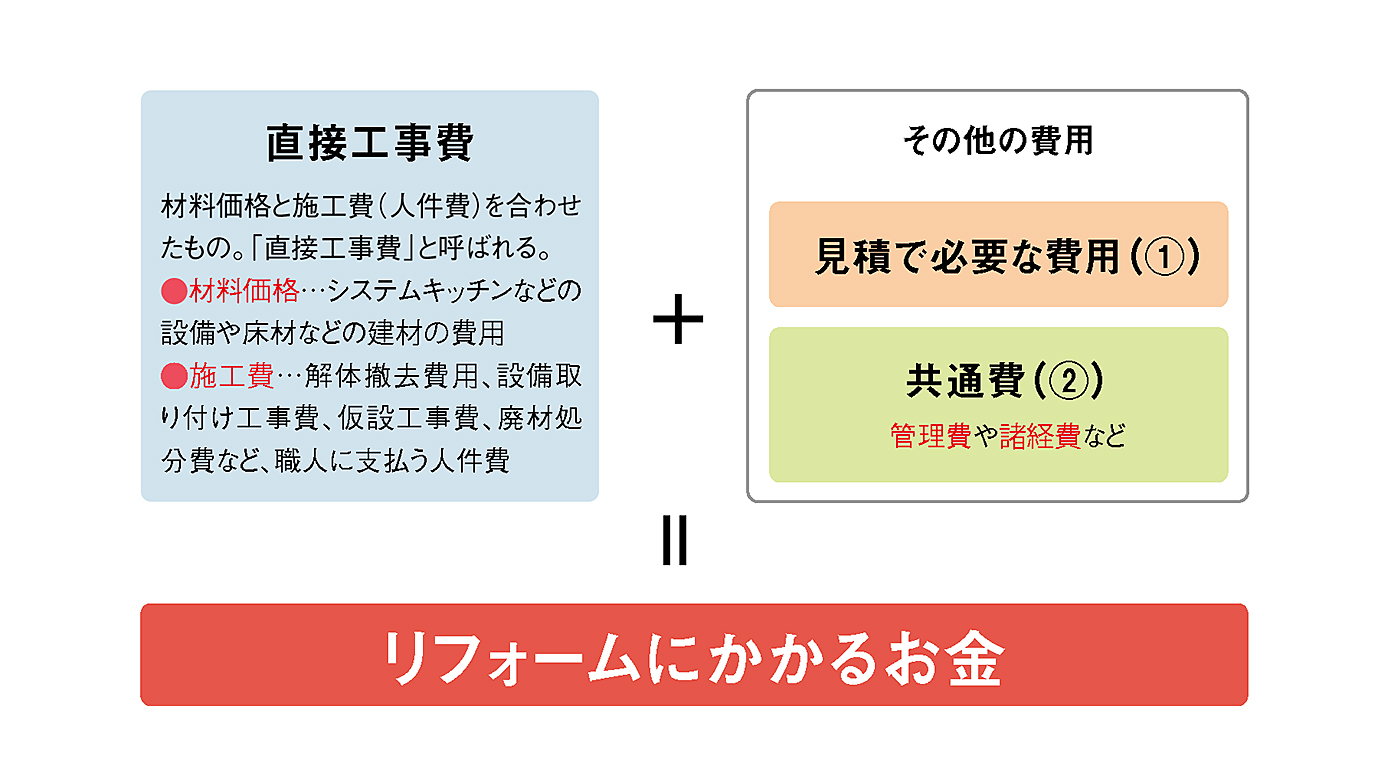 費用の内訳