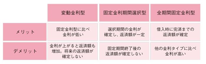 ローンの違い、選び方