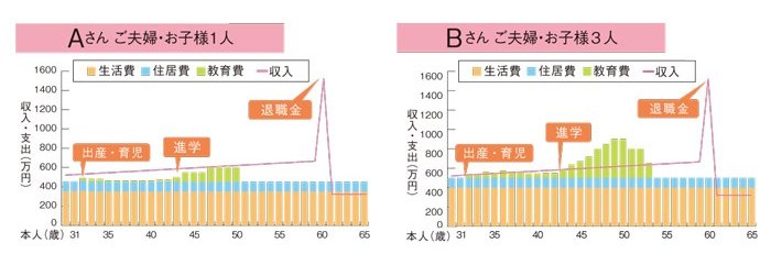 年収500万円のAさんとBさんがローン返済額年100万円、返済負担率20％で住宅購入した場合のシミュレーション