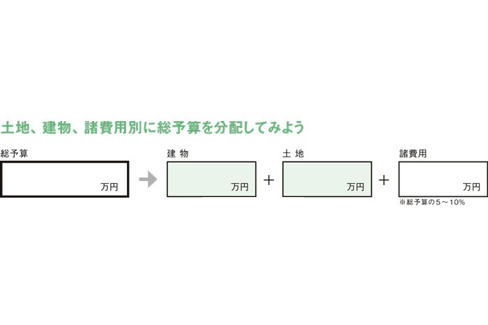 適正予算