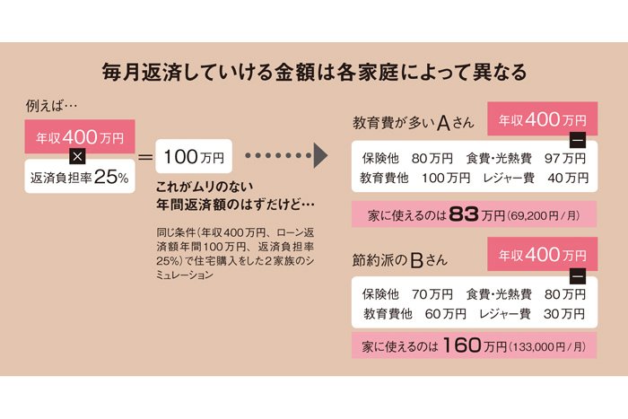 無理のない資金計画