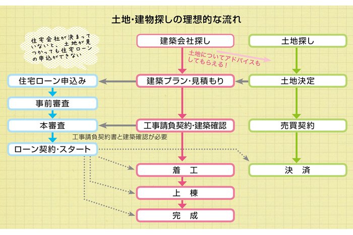 土地・建物探しの理想的な流れ