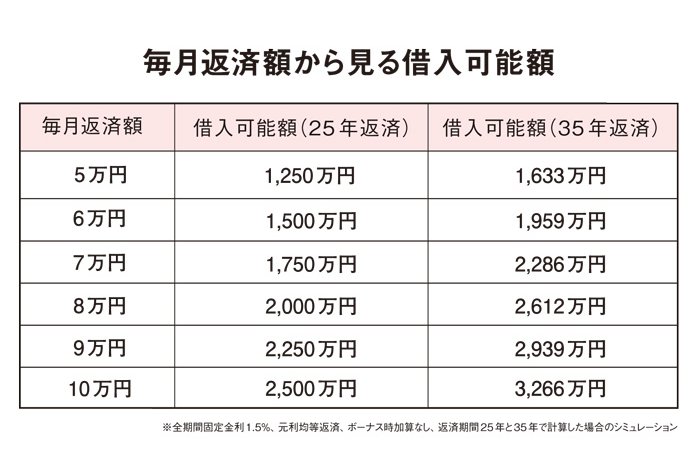 毎月返済額から借入額