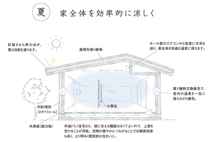 KEN建築工房の特徴