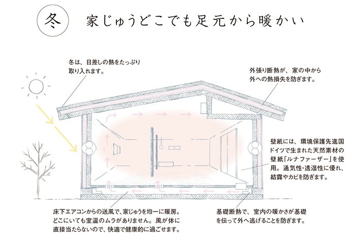 KEN建築工房の特徴