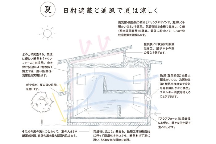 松土建設興業 家の特徴