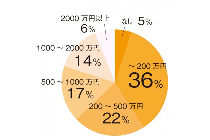 自己資金額