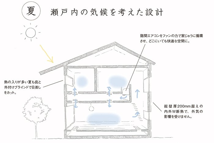 プランサーバー　夏は瀬戸内の機構を考えた設計