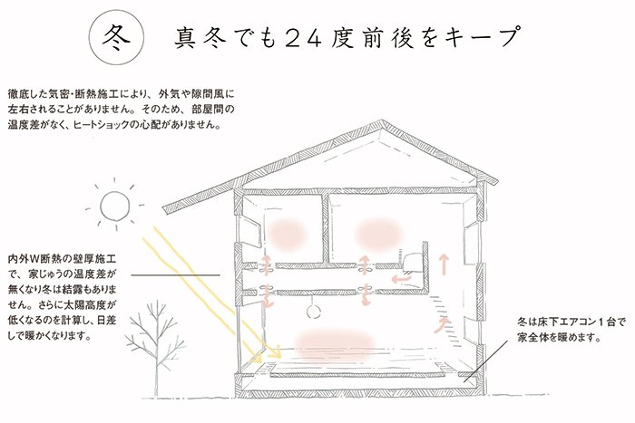 プランサーバー　冬は真冬でも24度前後をキープ