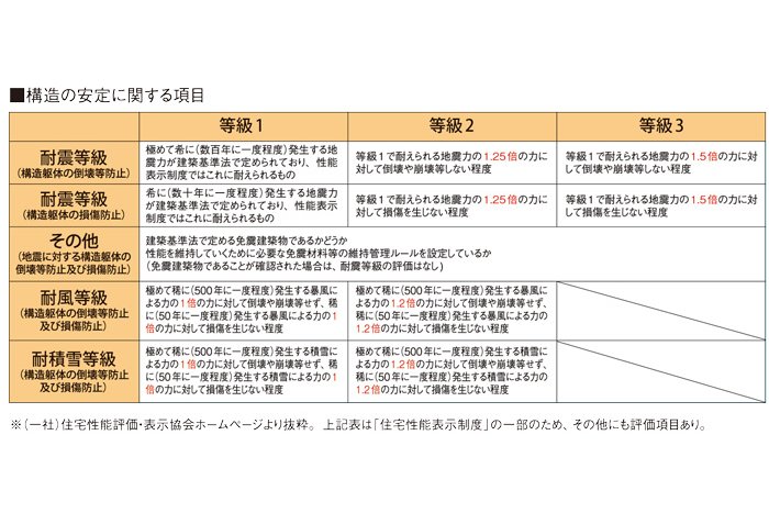 構造の安全に関する項目